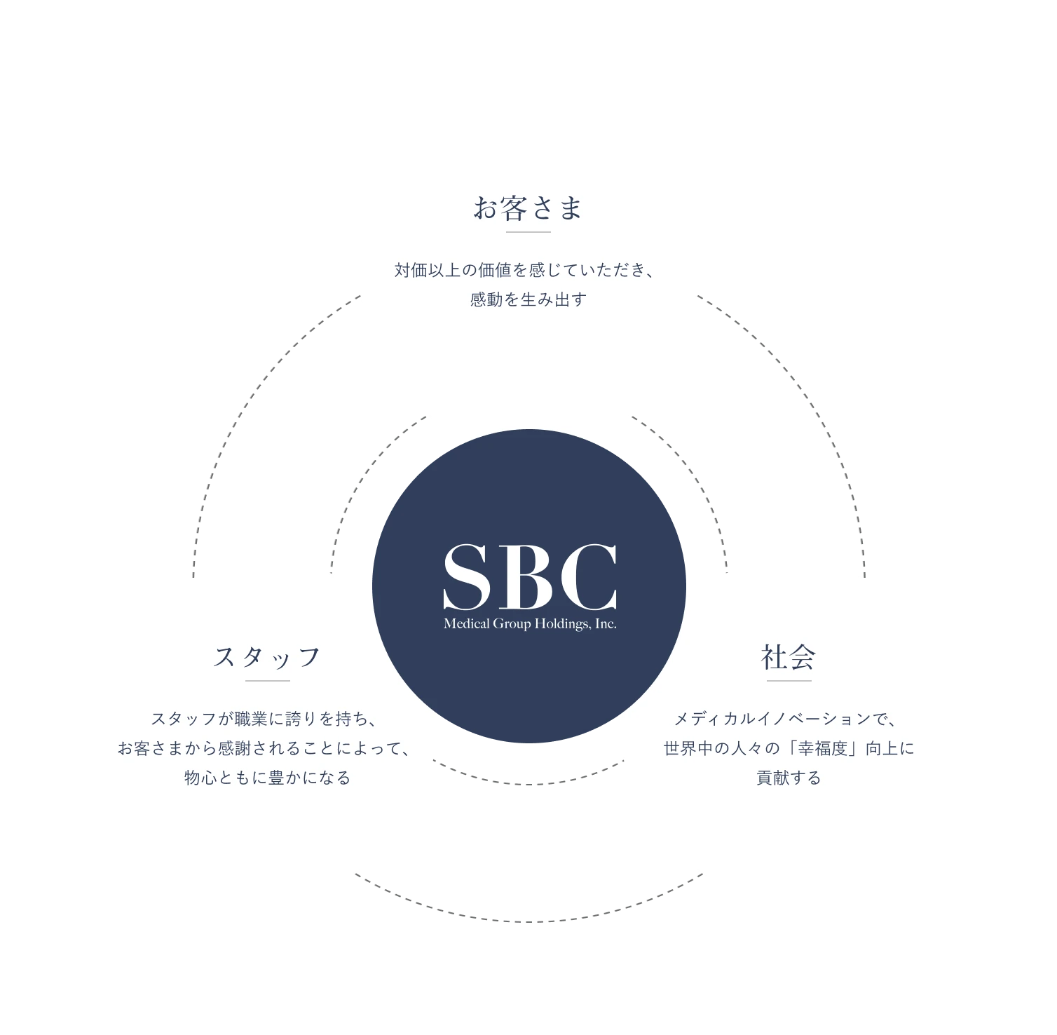 ｢究極の三方良し｣を
実現する